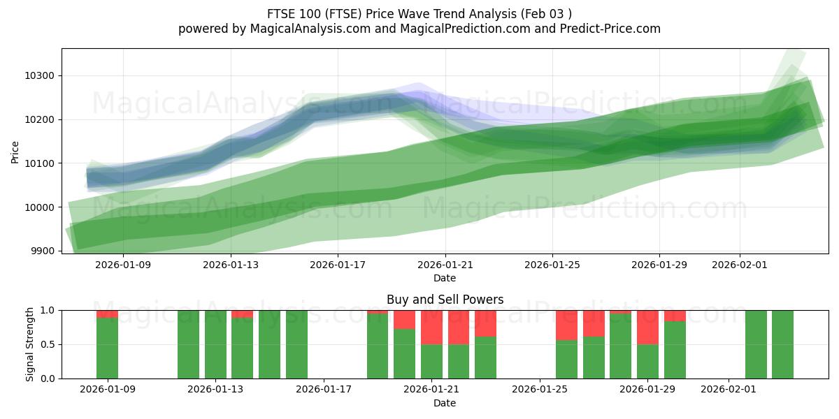  FTSE 100 (FTSE) Support and Resistance area (02 Feb) 