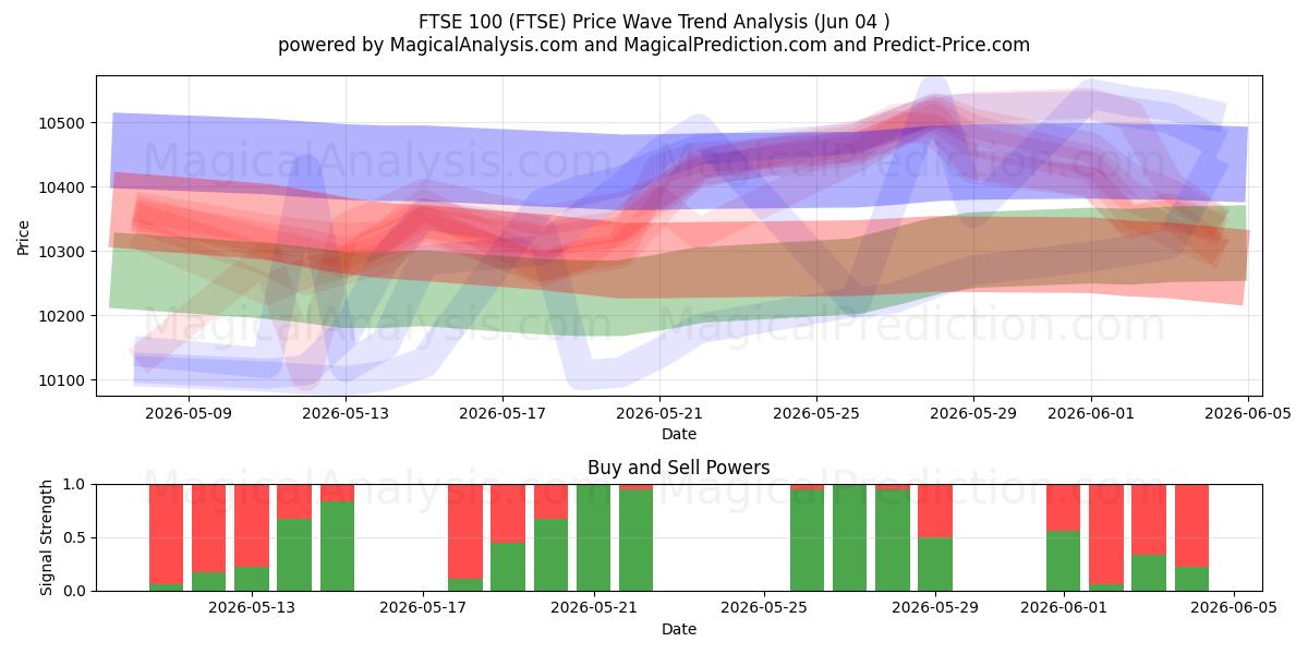  ФТС 100 (FTSE) Support and Resistance area (02 Jun) 