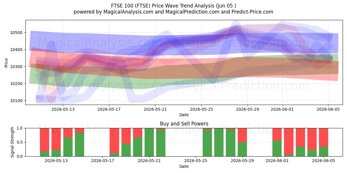  FTSE100 (FTSE) Support and Resistance area (04 Jun) 