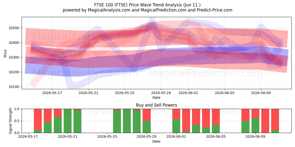  FTSE 100 (FTSE) Support and Resistance area (10 Jun) 