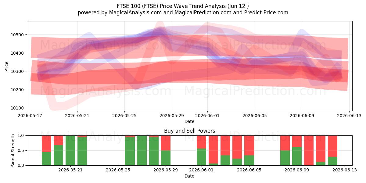 FTSE100 (FTSE) Support and Resistance area (11 Jun) 