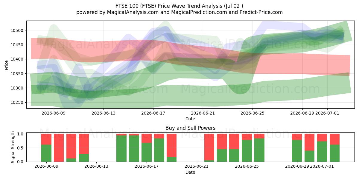  FTSE 100 (FTSE) Support and Resistance area (30 Jun) 