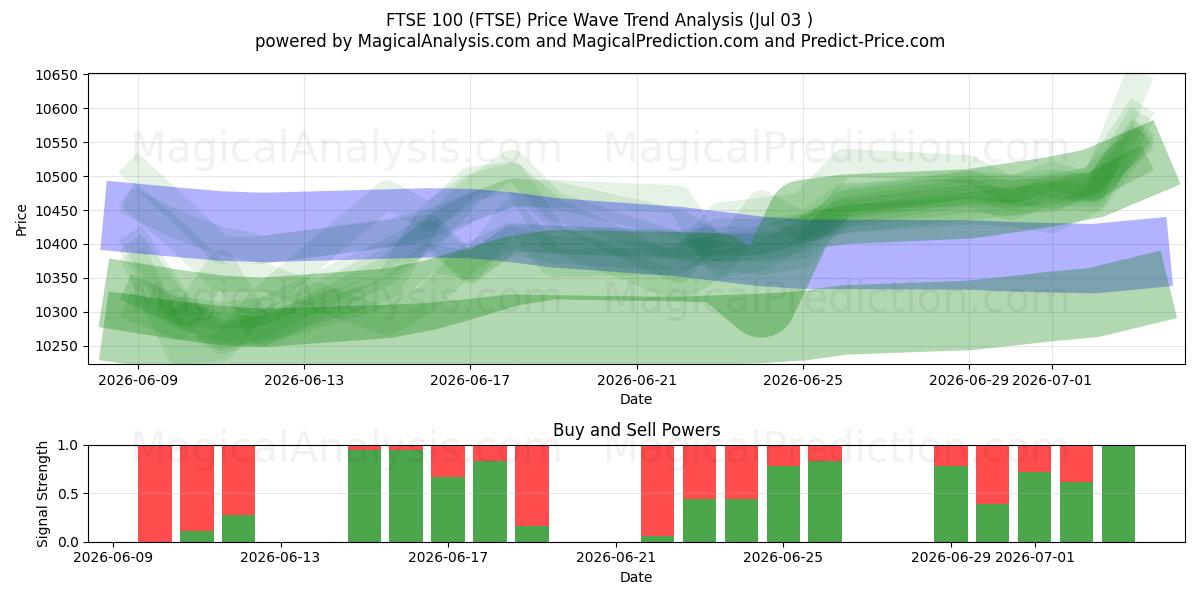  FTSE 100 (FTSE) Support and Resistance area (02 Jul) 