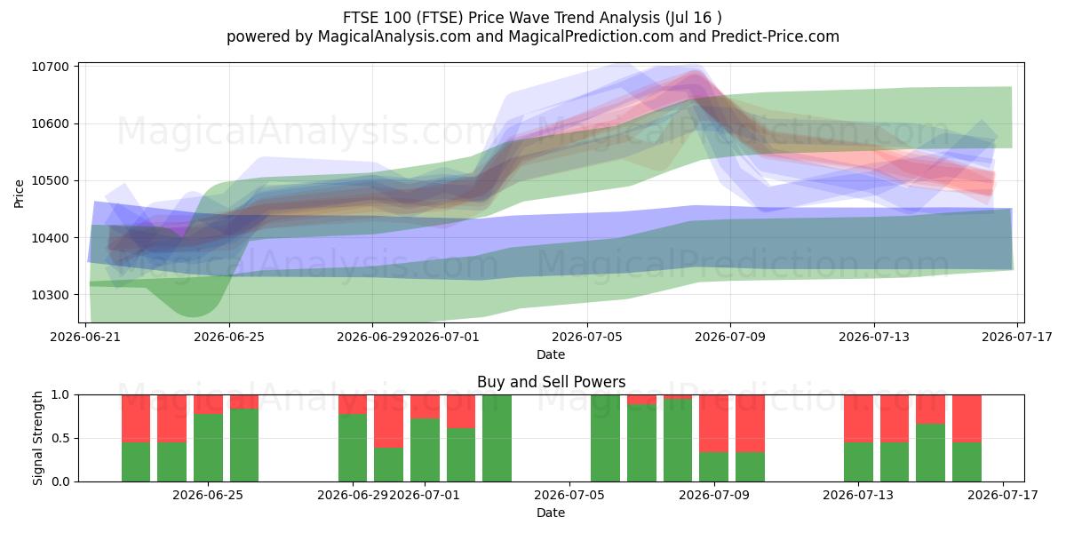  富时100指数 (FTSE) Support and Resistance area (15 Jul) 