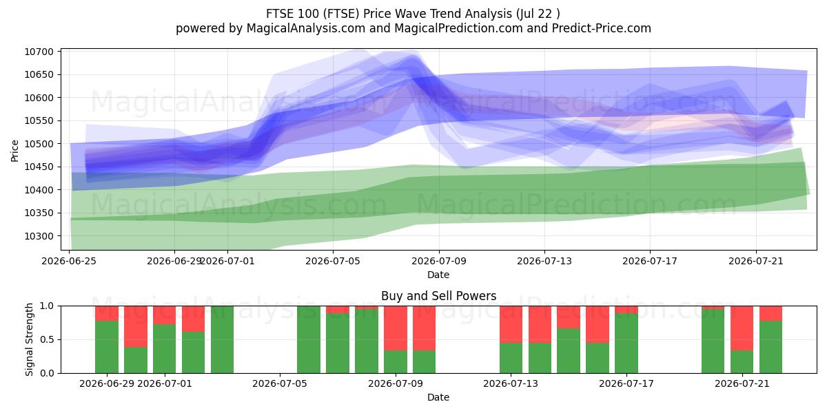  FTSE 100 (FTSE) Support and Resistance area (21 Jul) 