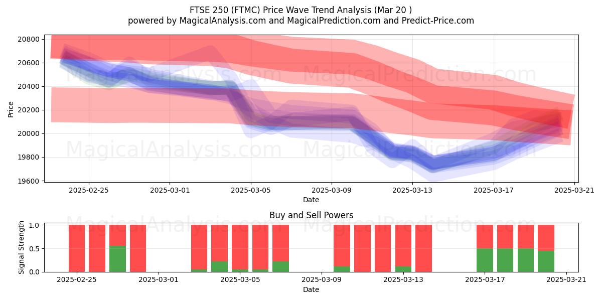  FTSE250 (FTMC) Support and Resistance area (20 Mar) 