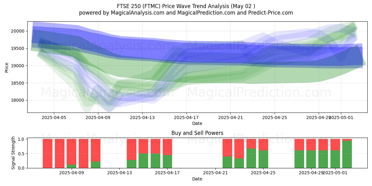  FTSE 250 (FTMC) Support and Resistance area (02 May) 