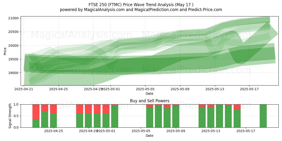  индекс ФТС 250 (FTMC) Support and Resistance area (17 May) 