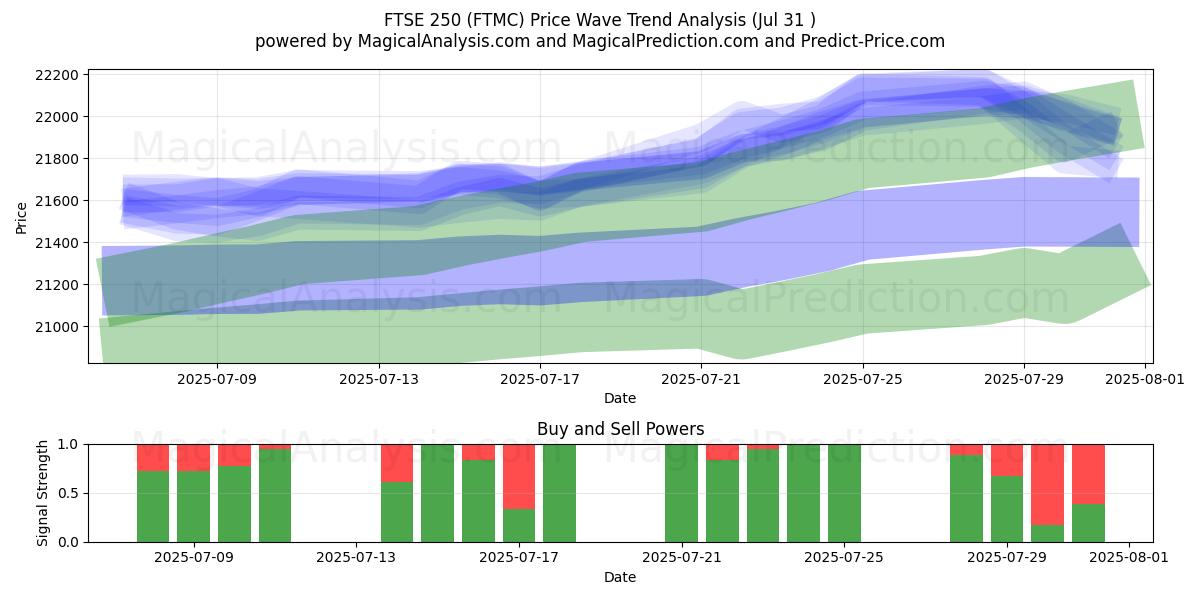  FTSE 250 (FTMC) Support and Resistance area (30 Jul) 