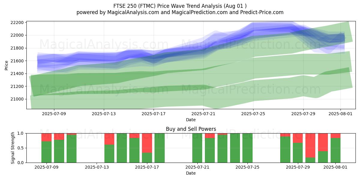  FTSE 250 (FTMC) Support and Resistance area (31 Jul) 