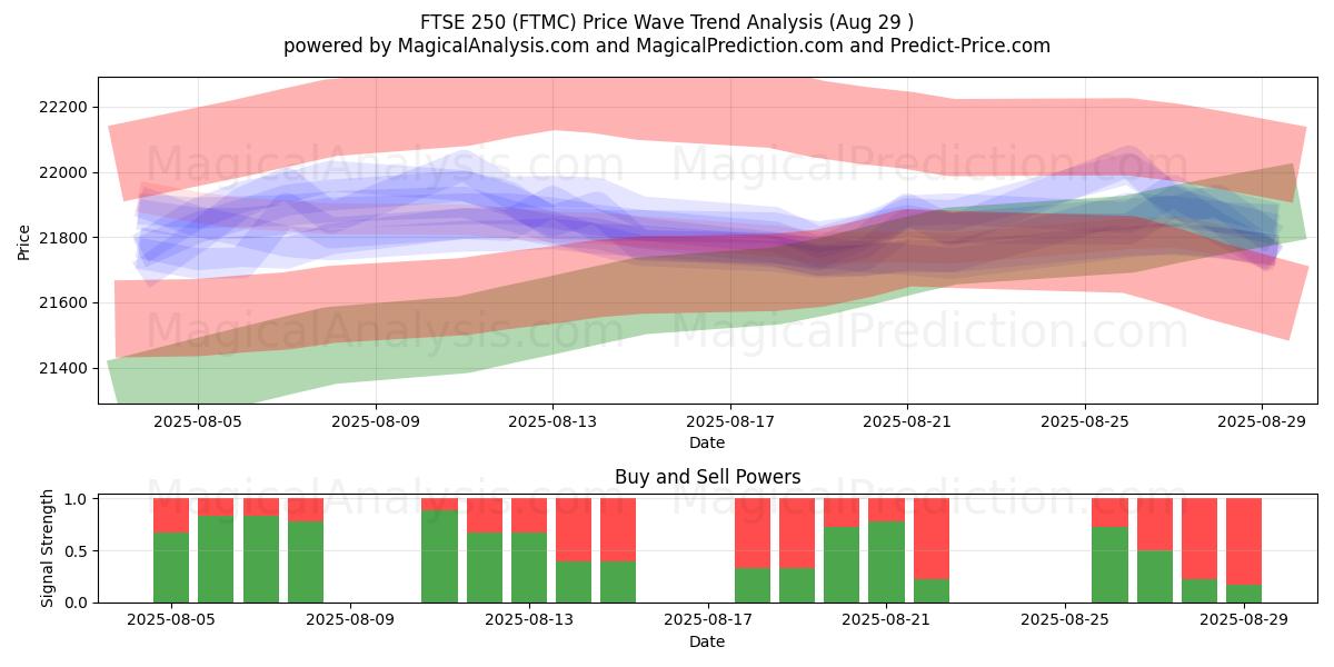  FTSE 250 (FTMC) Support and Resistance area (28 Aug) 