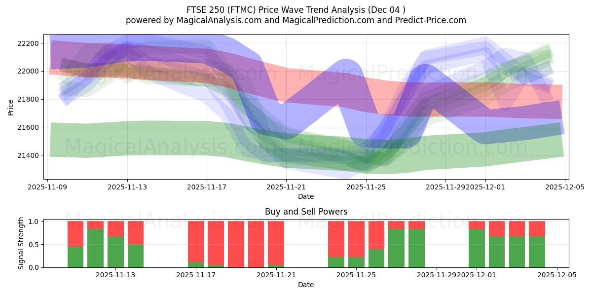  FTSE 250 (FTMC) Support and Resistance area (03 Dec) 