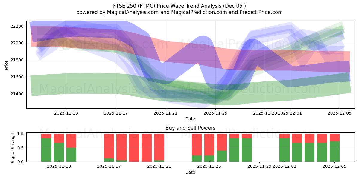  FTSE250 (FTMC) Support and Resistance area (04 Dec) 