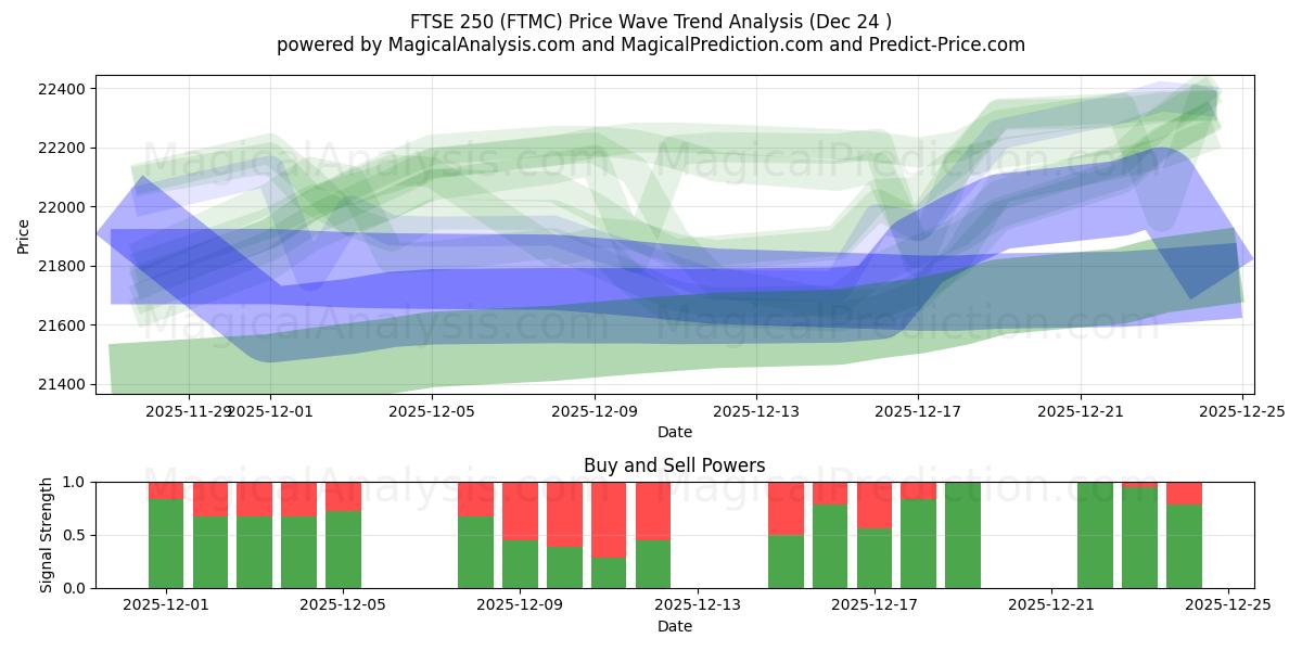  एफटीएसई 250 (FTMC) Support and Resistance area (23 Dec) 