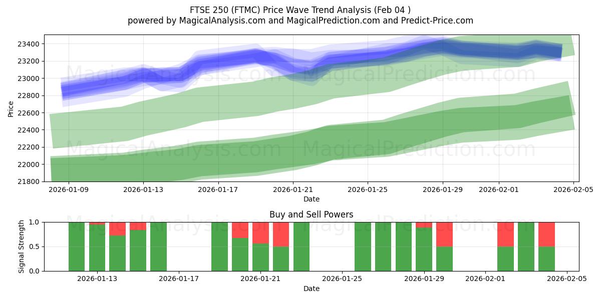 FTSE 250 (FTMC) Support and Resistance area (03 Feb) 