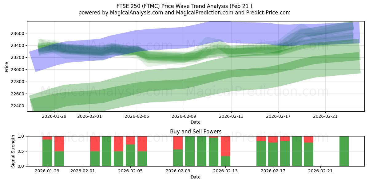  FTSE 250 (FTMC) Support and Resistance area (20 Feb) 