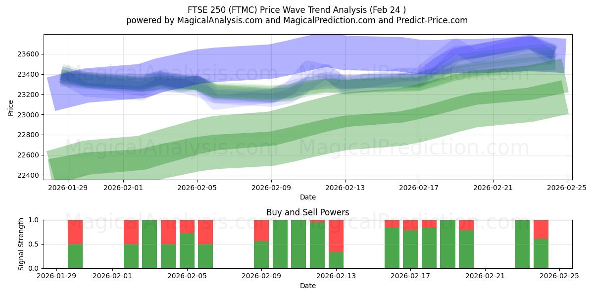  FTSE 250 (FTMC) Support and Resistance area (23 Feb) 