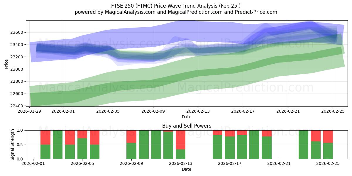  مؤشر فوتسي 250 (FTMC) Support and Resistance area (24 Feb) 