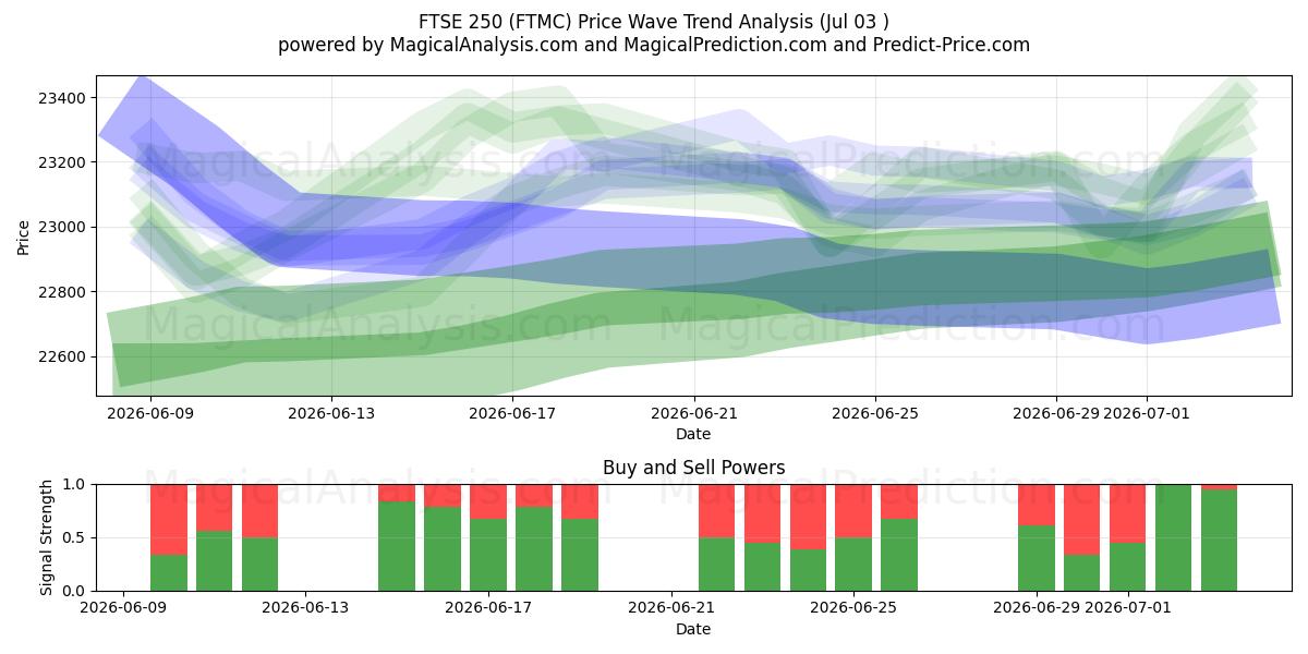  FTSE250 (FTMC) Support and Resistance area (02 Jul) 