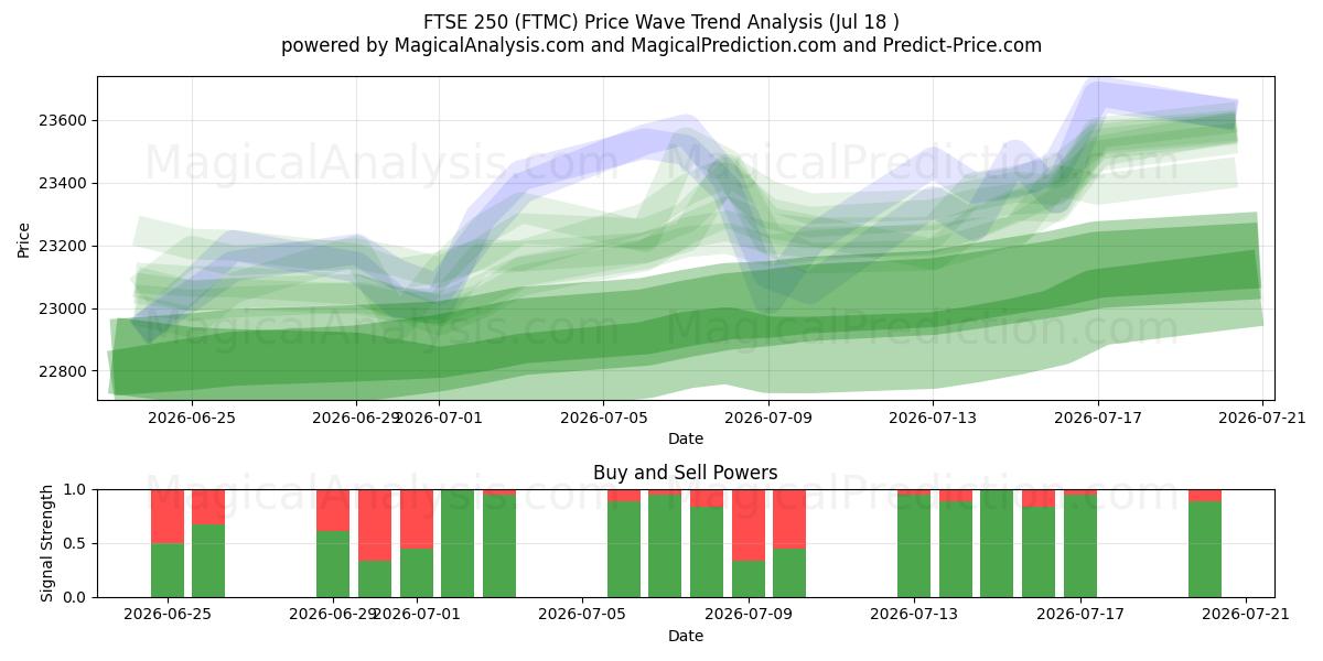  FTSE250 (FTMC) Support and Resistance area (16 Jul) 
