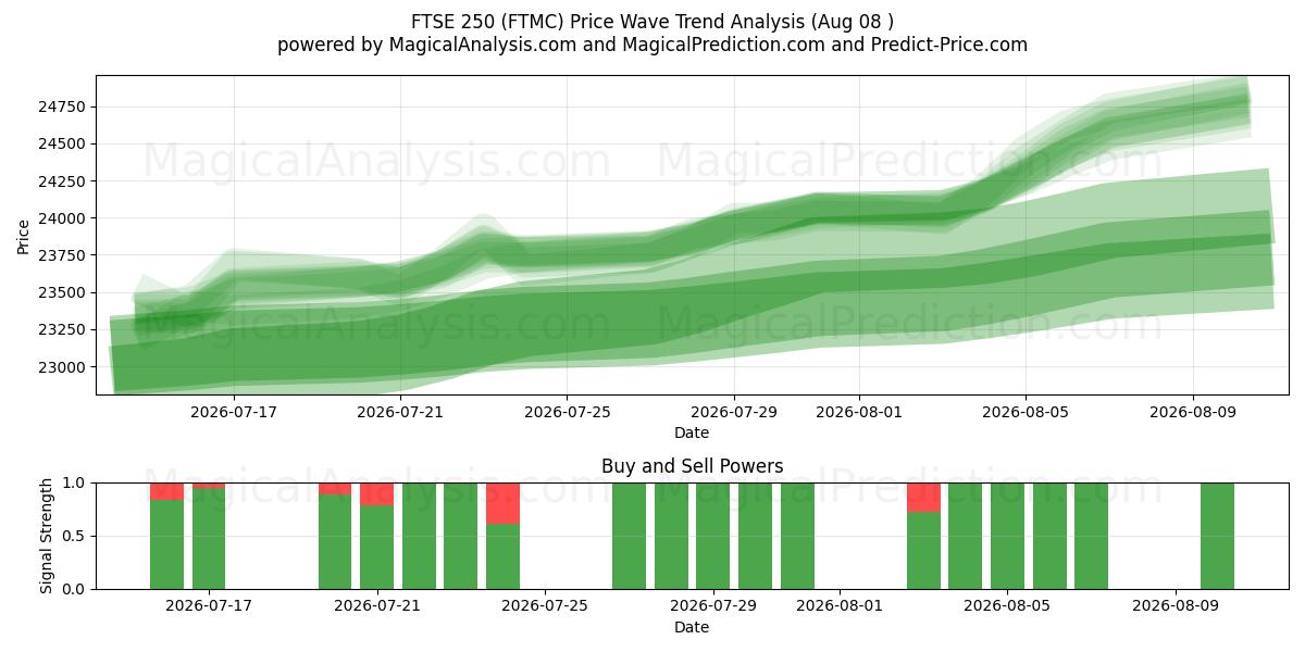  FTSE 250 (FTMC) Support and Resistance area (07 Aug) 
