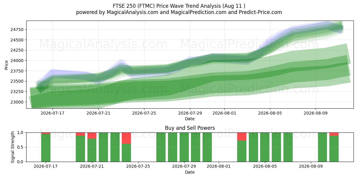  FTSE250 (FTMC) Support and Resistance area (10 Aug) 