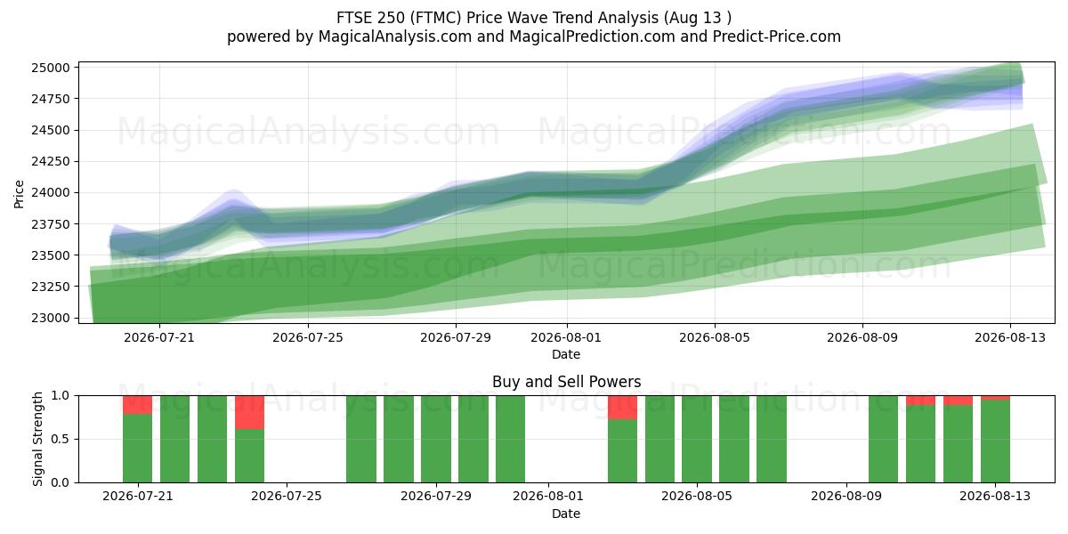  FTSE 250 (FTMC) Support and Resistance area (12 Aug) 