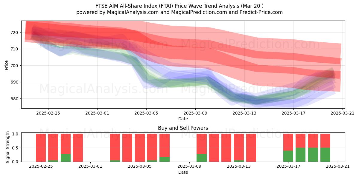  富时 AIM 全股指数 (FTAI) Support and Resistance area (20 Mar) 