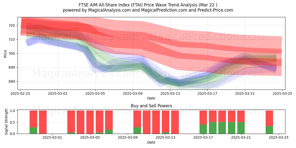  Indice toutes actions FTSE AIM (FTAI) Support and Resistance area (22 Mar) 