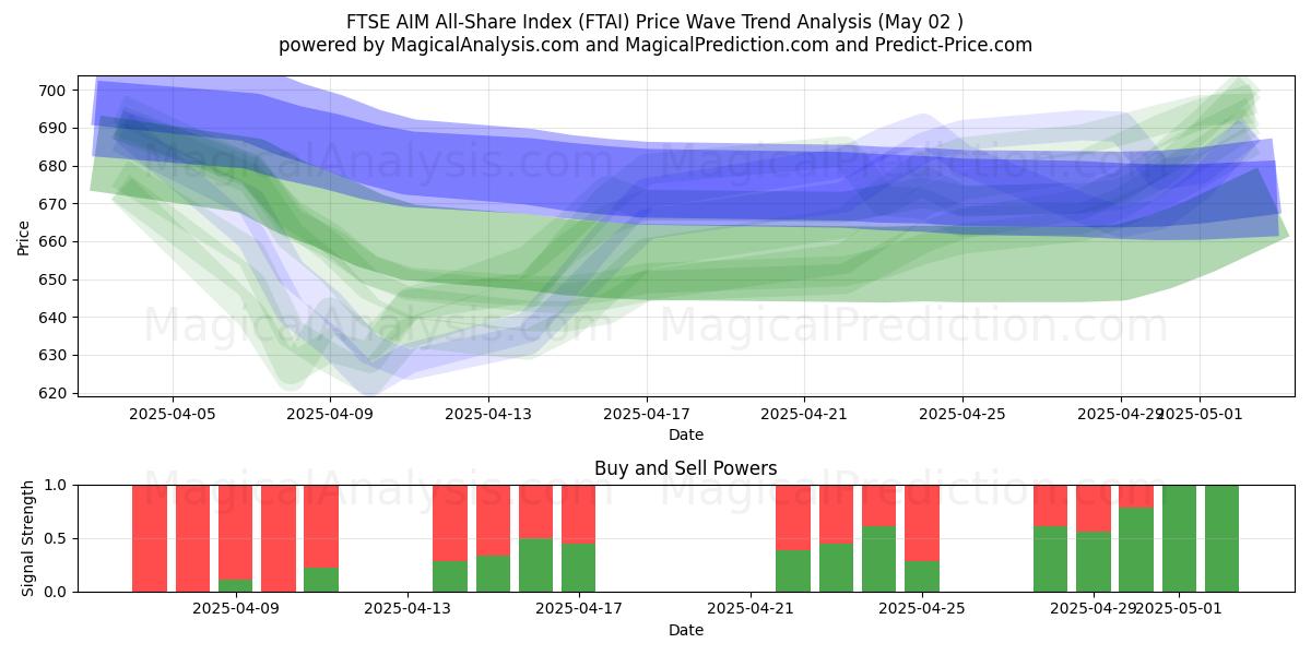 Indice FTSE AIM All-Share (FTAI) Support and Resistance area (02 May) 