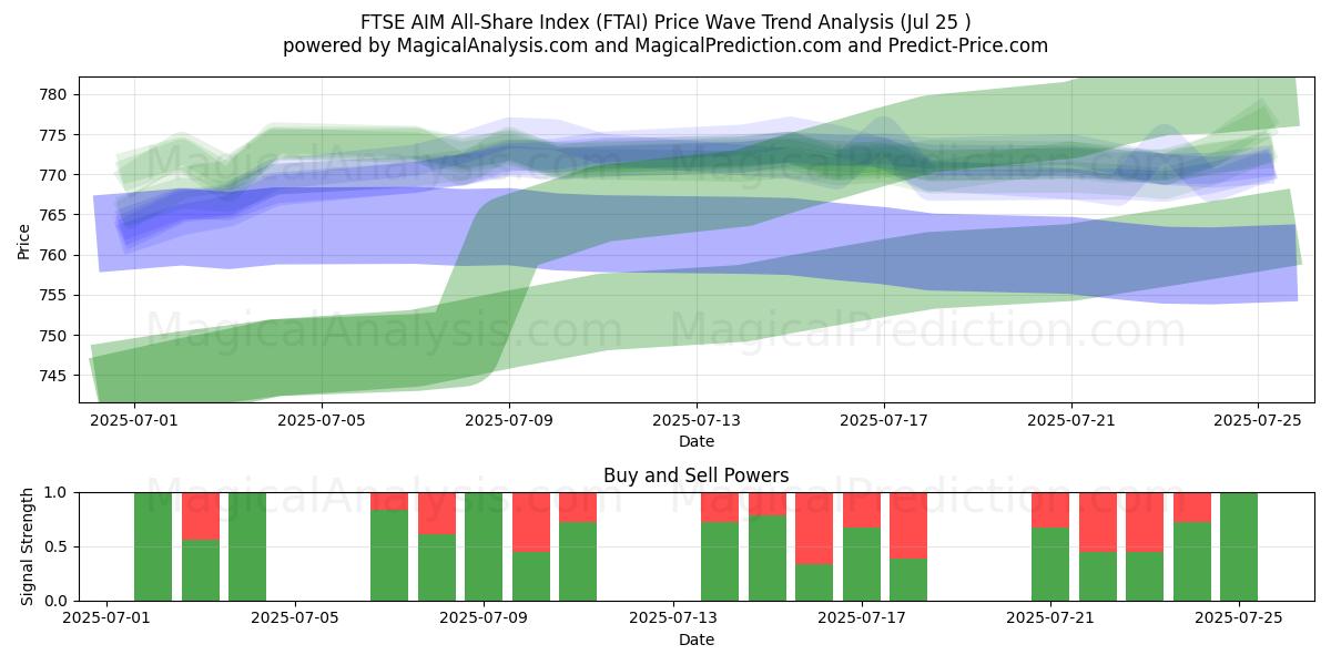  FTSE AIM All-Share -indeksi (FTAI) Support and Resistance area (24 Jul) 