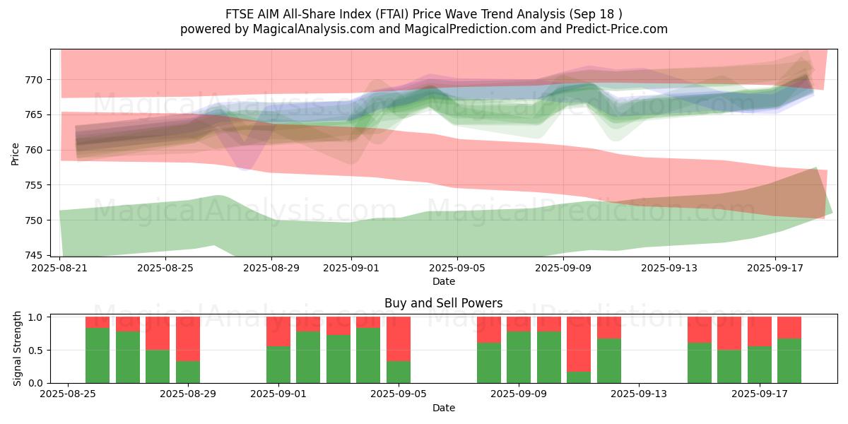  FTSE AIM All-Share Index (FTAI) Support and Resistance area (17 Sep) 