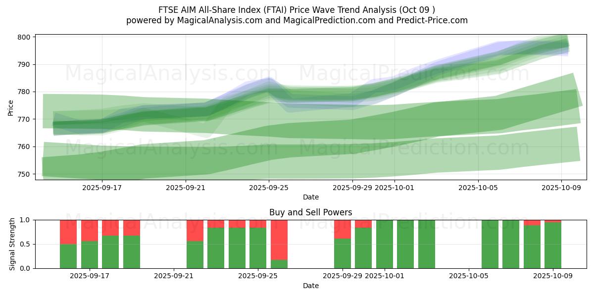  Índice FTSE AIM All-Share (FTAI) Support and Resistance area (07 Oct) 