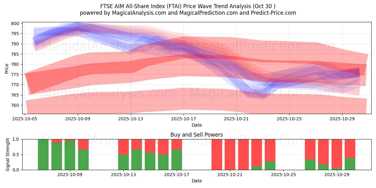  FTSE AIM All-Share Index (FTAI) Support and Resistance area (29 Oct) 