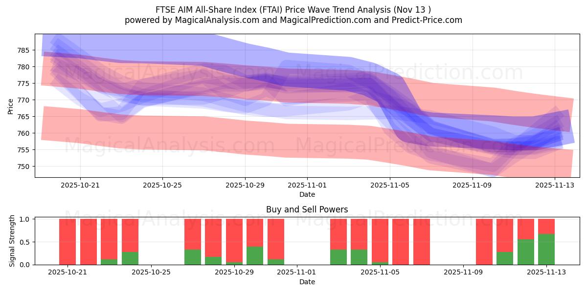  FTSE AIM All-Share Index (FTAI) Support and Resistance area (12 Nov) 