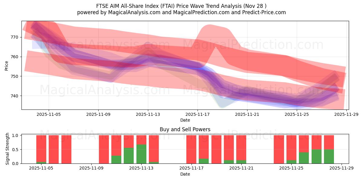  FTSE AIM All-Share Index (FTAI) Support and Resistance area (27 Nov) 