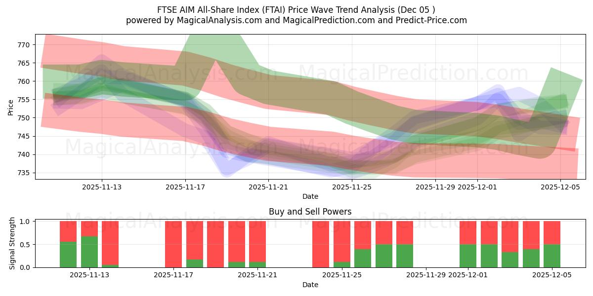 FTSE AIM All-Share Index (FTAI) Support and Resistance area (04 Dec) 