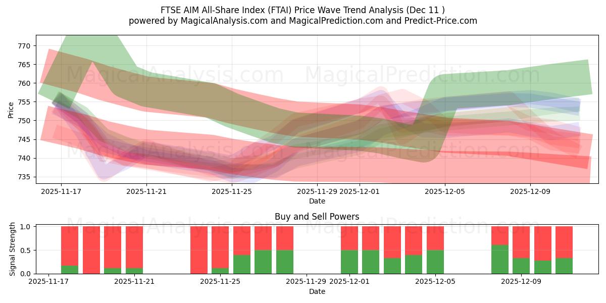  FTSE AIM All-Share Index (FTAI) Support and Resistance area (08 Dec) 