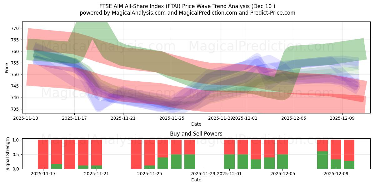  Индекс всех акций FTSE AIM (FTAI) Support and Resistance area (09 Dec) 