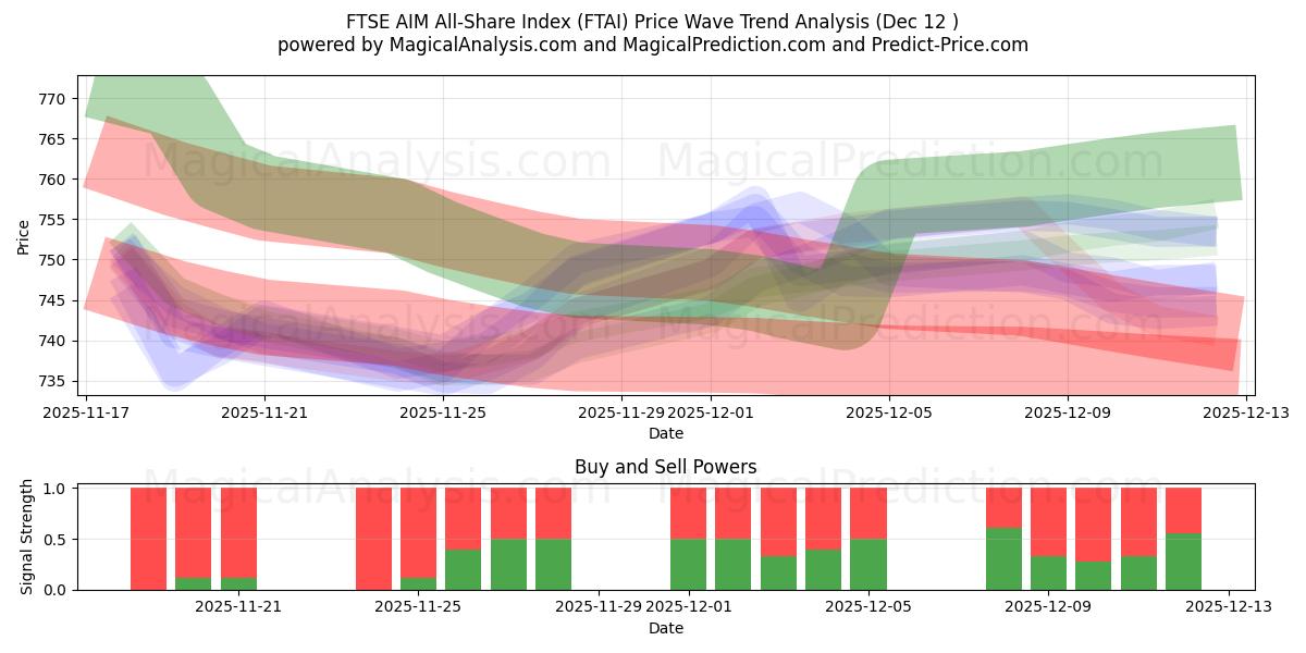  FTSE AIM All-Share-index (FTAI) Support and Resistance area (11 Dec) 