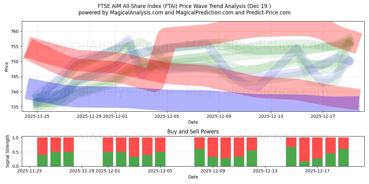  FTSE AIM All-Share Index (FTAI) Support and Resistance area (18 Dec) 