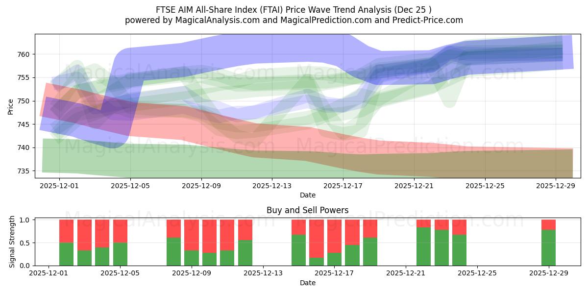  FTSE AIM All-Share Index (FTAI) Support and Resistance area (24 Dec) 