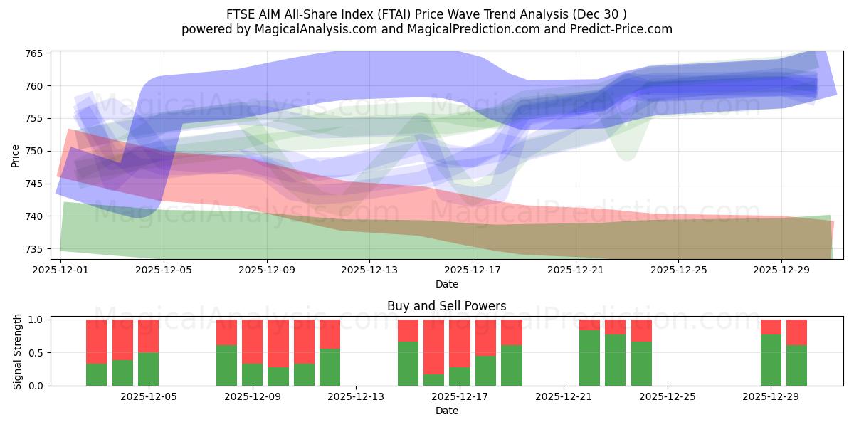  FTSE AIM All-Share Index (FTAI) Support and Resistance area (29 Dec) 