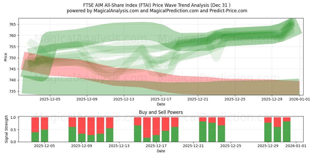  FTSE AIM All-Share-index (FTAI) Support and Resistance area (30 Dec) 