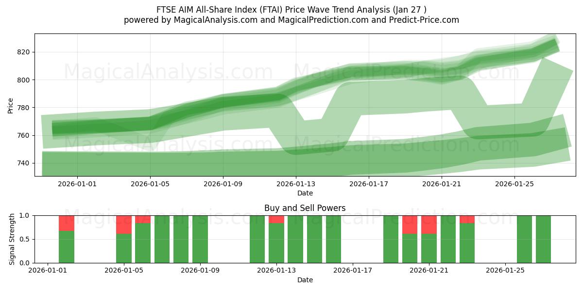  FTSE AIM All-Share Index (FTAI) Support and Resistance area (23 Jan) 
