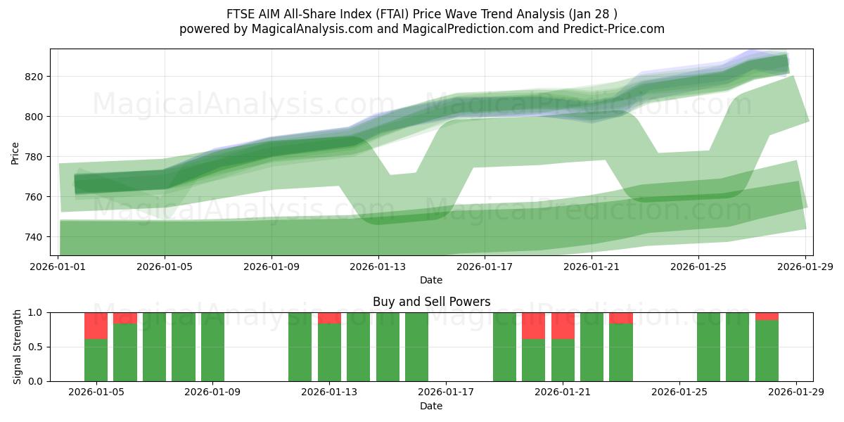  FTSE AIM All-Share Index (FTAI) Support and Resistance area (27 Jan) 