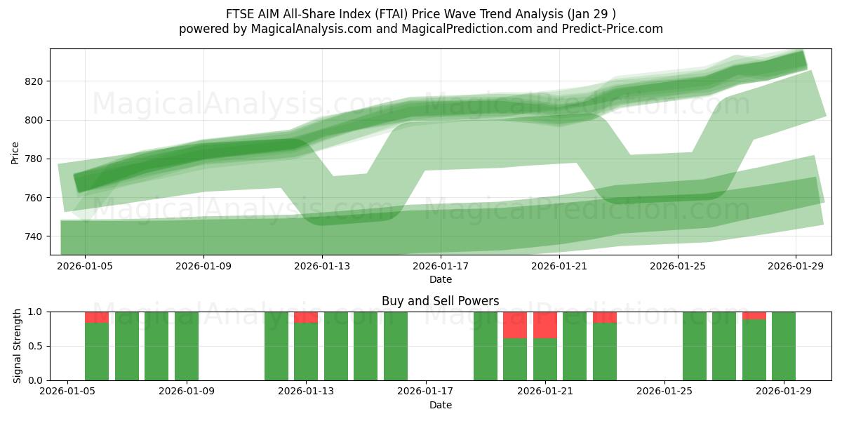 FTSE AIM All-Share Index (FTAI) Support and Resistance area (28 Jan) 