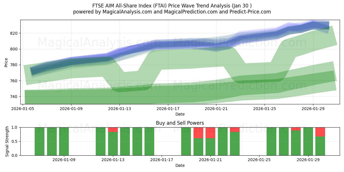  FTSE AIM All-Share Index (FTAI) Support and Resistance area (29 Jan) 