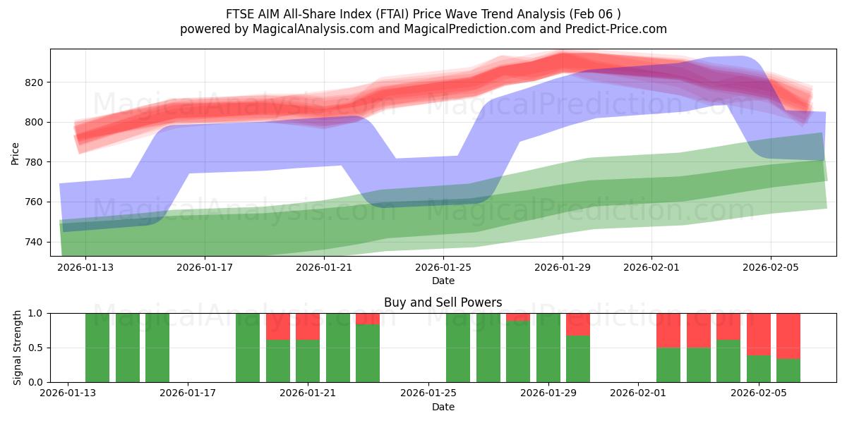  FTSE AIM All-Share Index (FTAI) Support and Resistance area (05 Feb) 
