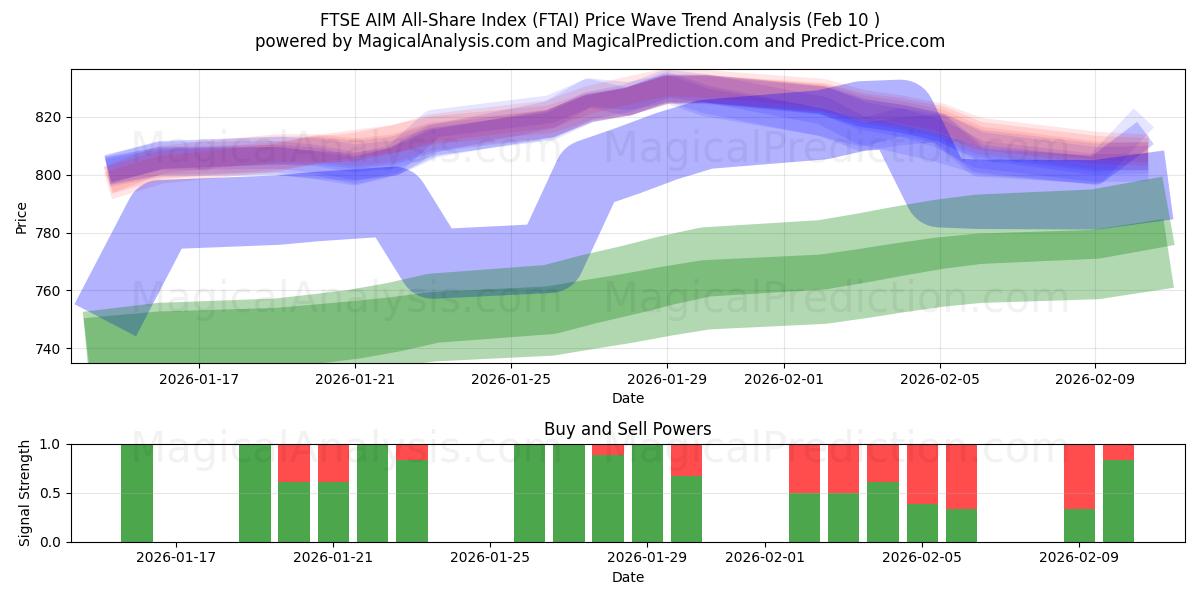  Índice FTSE AIM All-Share (FTAI) Support and Resistance area (09 Feb) 